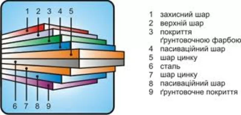 Профнастил,  Бляха,  Металочерепица,  Профиль. 3