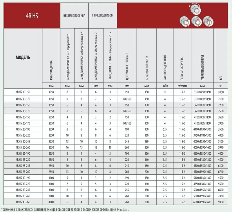 4-х валковые вальцы UZMA 4R HS 15-150 3